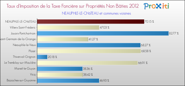 Taux d'imposition de la taxe foncière sur les immeubles et terrains non batis 2012 pour NEAUPHLE-LE-CHâTEAU et les communes proches Comparaison des taux d'imposition de la taxe foncière sur les immeubles et terrains non batis 2012 pour NEAUPHLE-LE-CHâTEAU et les communes voisines