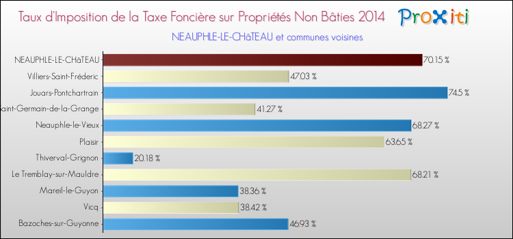 Taux d'imposition de la taxe foncière sur les immeubles et terrains non batis 2014 pour NEAUPHLE-LE-CHâTEAU et les communes proches Comparaison des taux d'imposition de la taxe foncière sur les immeubles et terrains non batis 2014 pour NEAUPHLE-LE-CHâTEAU et les communes voisines