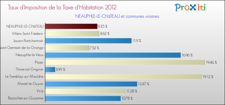 Taux d'imposition de la taxe d'habitation 2012 pour NEAUPHLE-LE-CHâTEAU et les communes proches Comparaison des taux d'imposition de la taxe d'habitation 2012 pour NEAUPHLE-LE-CHâTEAU et les communes voisines