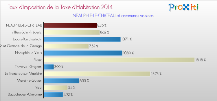 Taux d'imposition de la taxe d'habitation 2014 pour NEAUPHLE-LE-CHâTEAU et les communes proches Comparaison des taux d'imposition de la taxe d'habitation 2014 pour NEAUPHLE-LE-CHâTEAU et les communes voisines