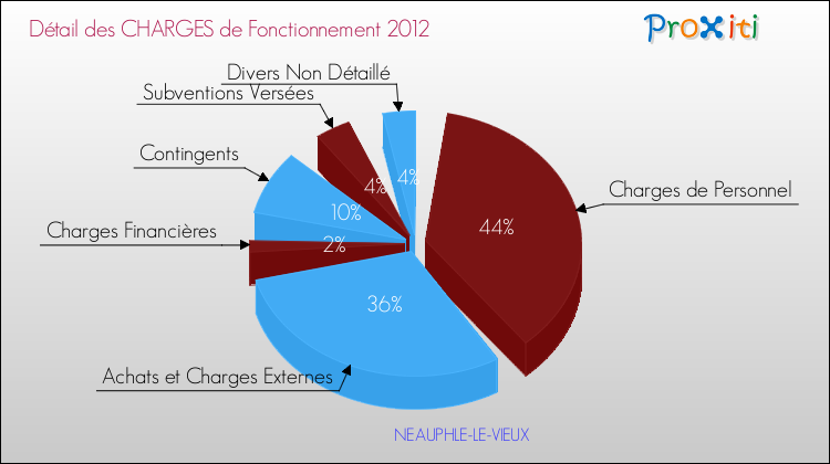 Décomposition des Charges de Fonctionnement 2012 de la commune de NEAUPHLE-LE-VIEUX Charges de Fonctionnement 2012 pour la commune de NEAUPHLE-LE-VIEUX