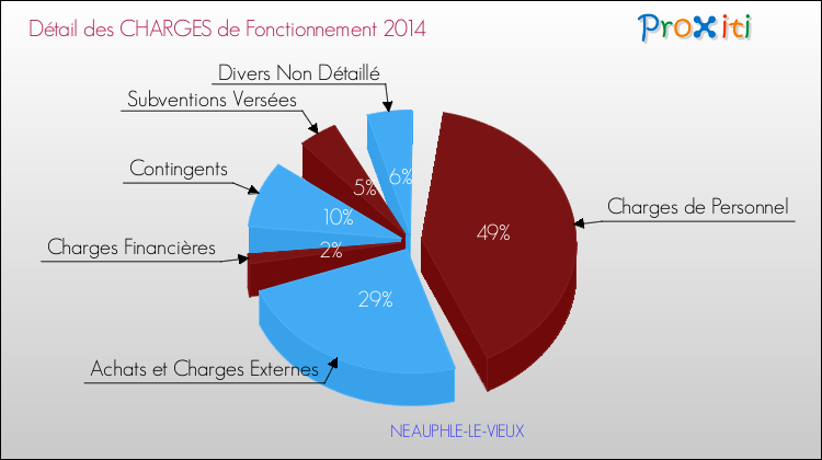 Décomposition des Charges de Fonctionnement 2014 de la commune de NEAUPHLE-LE-VIEUX Charges de Fonctionnement 2014 pour la commune de NEAUPHLE-LE-VIEUX
