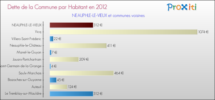 Dette par habitant de la commune en 2012 pour NEAUPHLE-LE-VIEUX et les communes proches Comparaison de la dette par habitant de la commune en 2012 pour NEAUPHLE-LE-VIEUX et les communes voisines