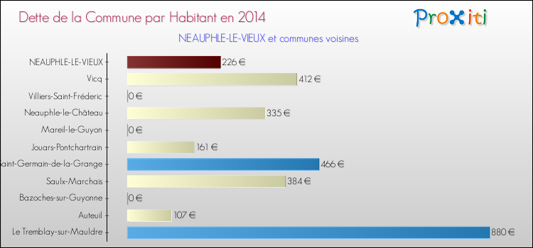 Dette par habitant de la commune en 2014 pour NEAUPHLE-LE-VIEUX et les communes proches Comparaison de la dette par habitant de la commune en 2014 pour NEAUPHLE-LE-VIEUX et les communes voisines
