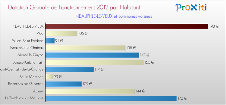 Montant des dotations globales de fonctionnement DGF par Habitant pour NEAUPHLE-LE-VIEUX et les communes proches Comparaison des des dotations globales de fonctionnement DGF par habitant pour NEAUPHLE-LE-VIEUX et les communes voisines