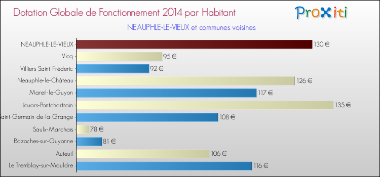 Montant des dotations globales de fonctionnement DGF par Habitant pour NEAUPHLE-LE-VIEUX et les communes proches en 2014. Comparaison des des dotations globales de fonctionnement DGF par habitant pour NEAUPHLE-LE-VIEUX et les communes voisines en 2014.