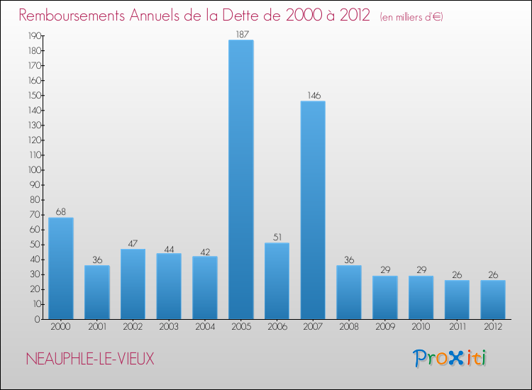 Evolution de l'annuité de la dette pour la commune de NEAUPHLE-LE-VIEUX de 2000 à 2012 Annuités de la dette pour NEAUPHLE-LE-VIEUX de 2000 à 2012