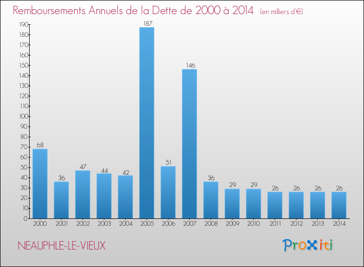 Evolution de l'annuité de la dette pour la commune de NEAUPHLE-LE-VIEUX de 2000 à 2014 Annuités de la dette pour NEAUPHLE-LE-VIEUX de 2000 à 2014