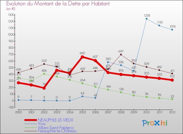 Evolution de la dette par habitant pour la commune de NEAUPHLE-LE-VIEUX et les communes proches de 2000 à 2012 Comparaison de la dette par habitant pour NEAUPHLE-LE-VIEUX et les communes voisines de 2000 à 2012