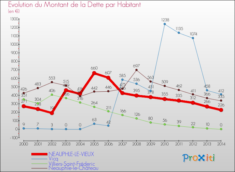 Evolution de la dette par habitant pour la commune de NEAUPHLE-LE-VIEUX et les communes proches de 2000 à 2014 Comparaison de la dette par habitant pour NEAUPHLE-LE-VIEUX et les communes voisines de 2000 à 2014