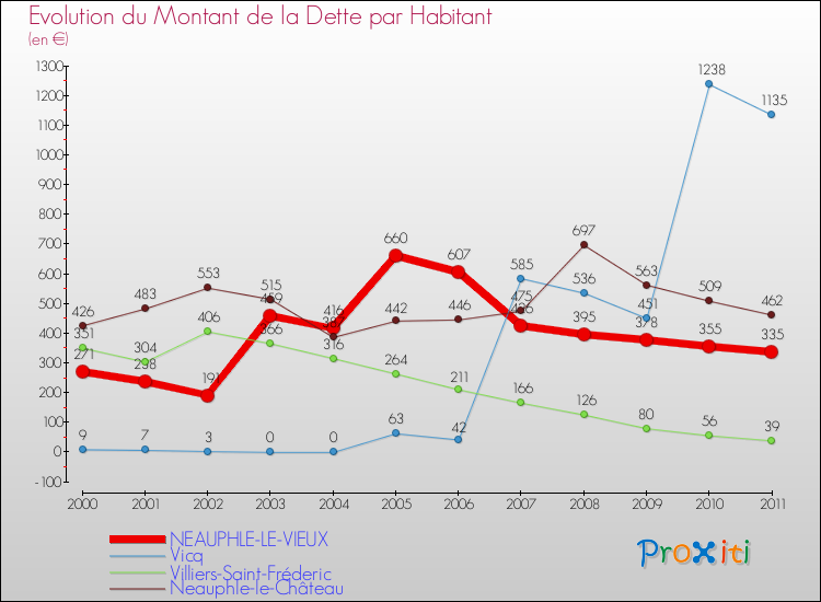 Evolution de la dette par habitant pour la commune de NEAUPHLE-LE-VIEUX et les communes proches Comparaison de la dette par habitant pour NEAUPHLE-LE-VIEUX et les communes voisines