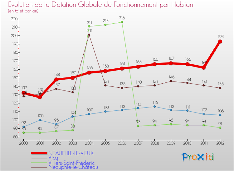 Evolution et montant de la dotation globale de fonctionnement par Habitant pour NEAUPHLE-LE-VIEUX et les communes proches Comparaison des dotations globales de fonctionnement par habitant pour NEAUPHLE-LE-VIEUX et les communes voisines