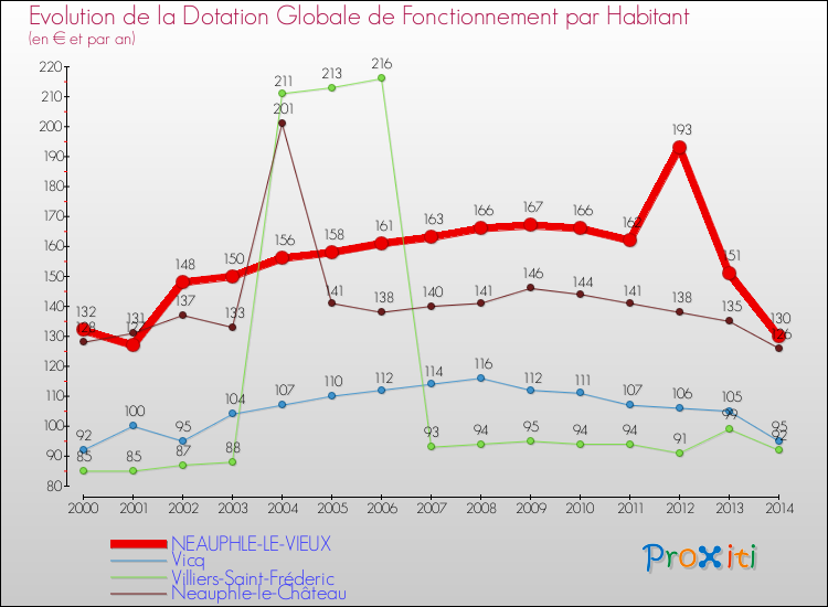 Evolution et montant de la dotation globale de fonctionnement par Habitant pour NEAUPHLE-LE-VIEUX et les communes proches de 2000 à 2014. Comparaison des dotations globales de fonctionnement par habitant pour NEAUPHLE-LE-VIEUX et les communes voisines de 2000 à 2014.