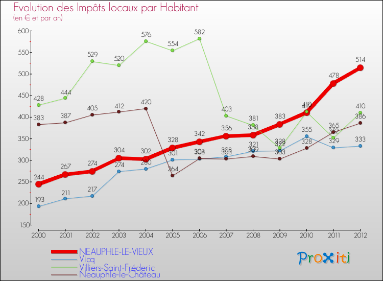Evolution et montant des impôts locaux par Habitant pour NEAUPHLE-LE-VIEUX et les communes proches Comparaison des impôts locaux par habitant pour NEAUPHLE-LE-VIEUX et les communes voisines