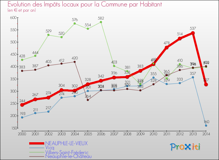 Evolution et montant des impôts locaux par Habitant pour NEAUPHLE-LE-VIEUX et les communes proches de 2000 à 2014 Comparaison des impôts locaux par habitant pour NEAUPHLE-LE-VIEUX et les communes voisines de 2000 à 2014