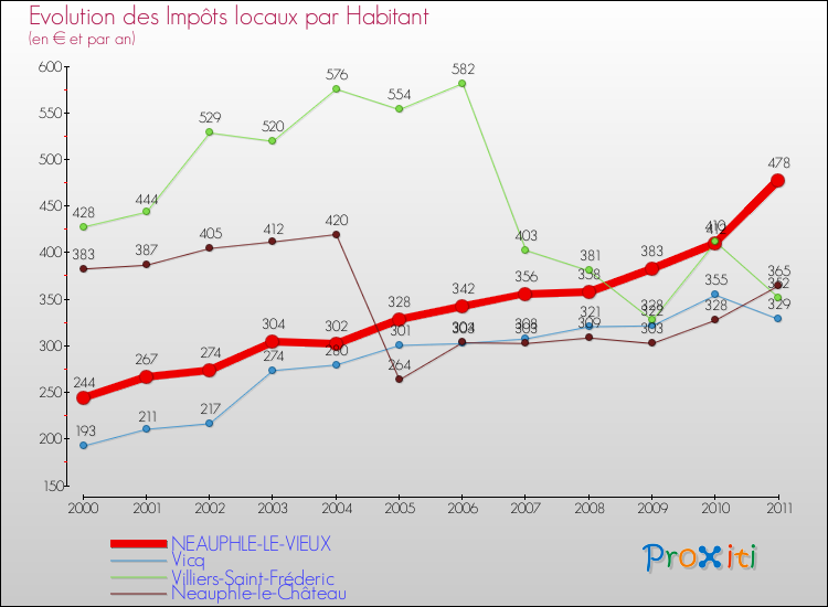 Evolution et montant des impôts locaux par Habitant pour NEAUPHLE-LE-VIEUX et les communes proches Comparaison des impôts locaux par habitant pour NEAUPHLE-LE-VIEUX et les communes voisines