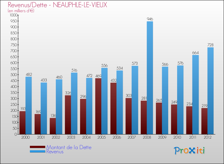 Evolution comparée de la dette et des revenus pour la commune de NEAUPHLE-LE-VIEUX de 2000 à 2012 Comparaison de la dette et des revenus pour NEAUPHLE-LE-VIEUX de 2000 à 2012