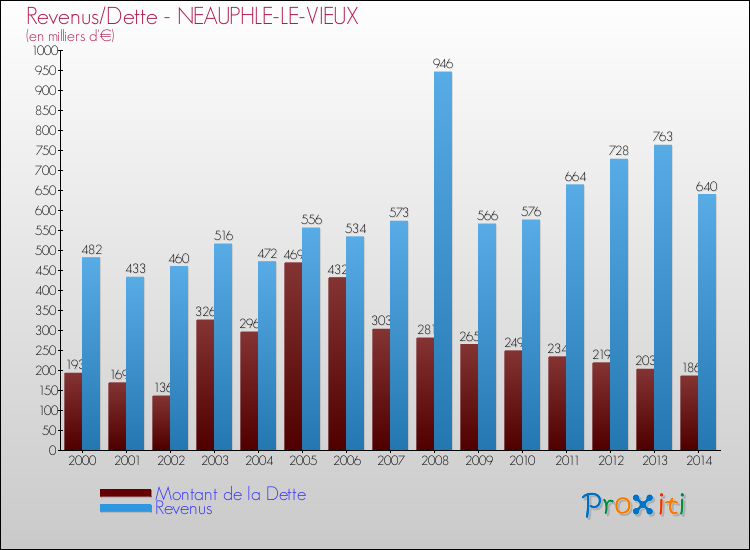 Evolution comparée de la dette et des revenus pour la commune de NEAUPHLE-LE-VIEUX de 2000 à 2014 Comparaison de la dette et des revenus pour NEAUPHLE-LE-VIEUX de 2000 à 2014