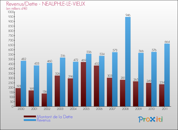Evolution comparée de la dette et des revenus pour la commune de NEAUPHLE-LE-VIEUX de 2000 à 2011 Comparaison de la dette et des revenus pour NEAUPHLE-LE-VIEUX de 2000 à 2011
