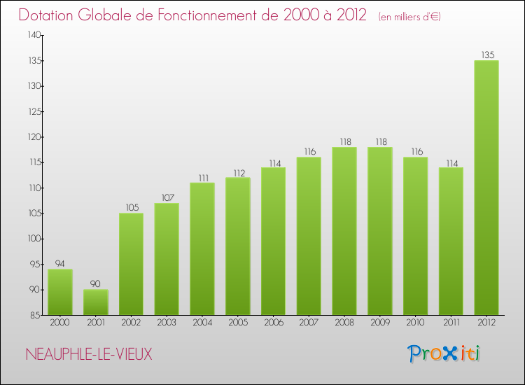 Evolution du montant de la Dotation Globale de Fonctionnement pour la commune de NEAUPHLE-LE-VIEUX de 2000 à 2012 Evolution du montant de la Dotation Globale de Fonctionnement pour NEAUPHLE-LE-VIEUX de 2000 à 2012