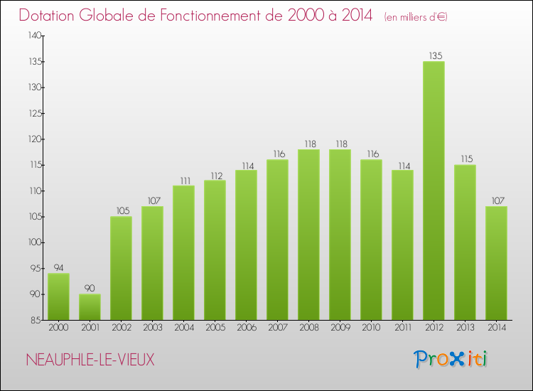 Evolution du montant de la Dotation Globale de Fonctionnement pour la commune de NEAUPHLE-LE-VIEUX de 2000 à 2014 Evolution du montant de la Dotation Globale de Fonctionnement pour NEAUPHLE-LE-VIEUX de 2000 à 2014