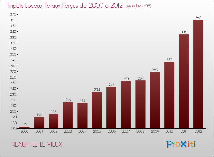 Evolution des Impôts Locaux pour la commune de NEAUPHLE-LE-VIEUX de 2000 à 2012 Evolution des Impôts Locaux pour NEAUPHLE-LE-VIEUX de 2000 à 2012