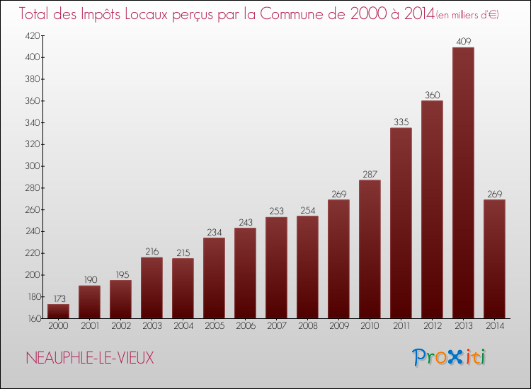 Evolution des Impôts Locaux pour la commune de NEAUPHLE-LE-VIEUX de 2000 à 2014 Evolution des Impôts Locaux pour NEAUPHLE-LE-VIEUX de 2000 à 2014
