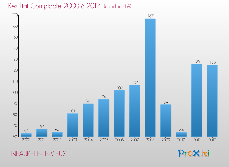 Evolution du résultat comptable pour la commune de NEAUPHLE-LE-VIEUX de 2000 à 2012 Evolution du résultat comptable pour NEAUPHLE-LE-VIEUX de 2000 à 2012