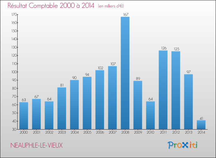Evolution du résultat comptable pour la commune de NEAUPHLE-LE-VIEUX de 2000 à 2014 Evolution du résultat comptable pour NEAUPHLE-LE-VIEUX de 2000 à 2014