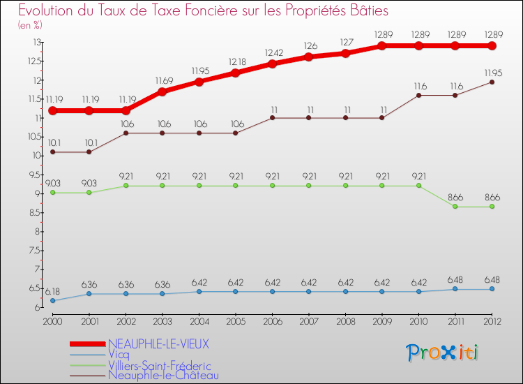 Evolution du taux de la taxe foncière sur le bati pour NEAUPHLE-LE-VIEUX et les communes proches de 2000 à 2012 Comparaison des taux de taxe foncière sur le bati pour NEAUPHLE-LE-VIEUX et les communes voisines de 2000 à 2012