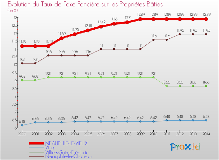 Evolution du taux de la taxe foncière sur le bati pour NEAUPHLE-LE-VIEUX et les communes proches de 2000 à 2014 Comparaison des taux de taxe foncière sur le bati pour NEAUPHLE-LE-VIEUX et les communes voisines de 2000 à 2014