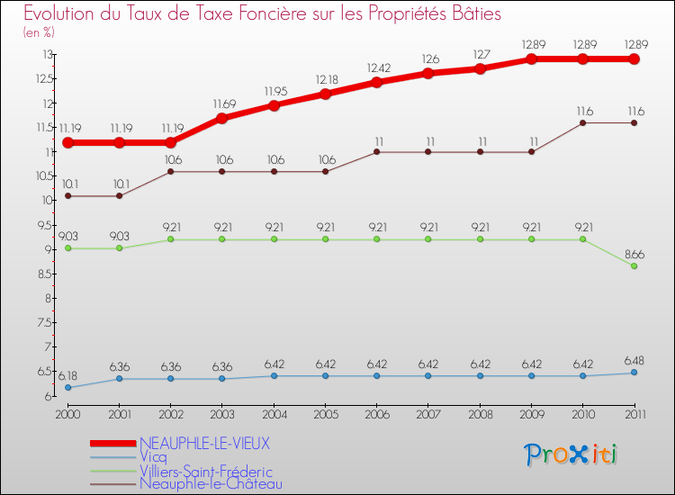 Evolution du taux de la taxe foncière sur le bati pour NEAUPHLE-LE-VIEUX et les communes proches Comparaison des taux de taxe foncière sur le bati pour NEAUPHLE-LE-VIEUX et les communes voisines