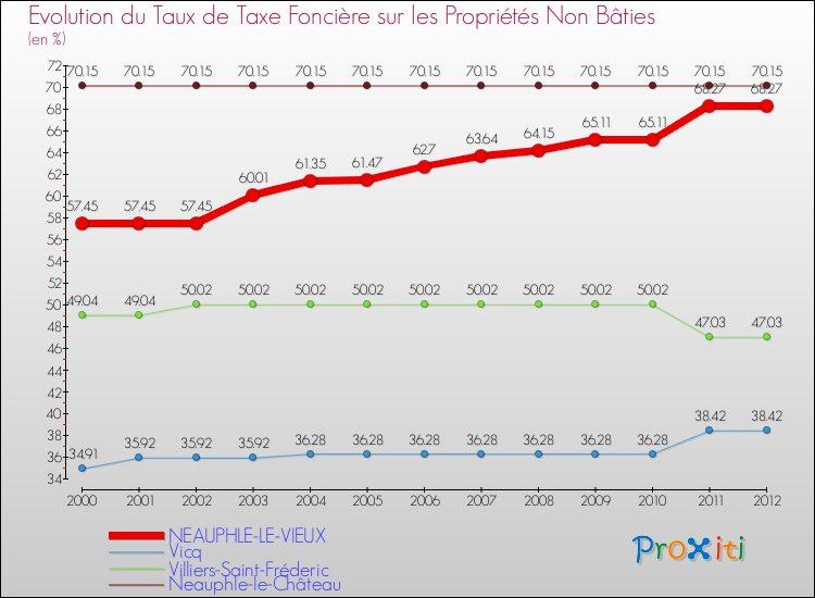 Evolution du taux de la taxe foncière sur les immeubles et terrains non batis pour NEAUPHLE-LE-VIEUX et les communes proches de 2000 à 2012 Comparaison des taux de la taxe foncière sur les immeubles et terrains non batis pour NEAUPHLE-LE-VIEUX et les communes voisines de 2000 à 2012