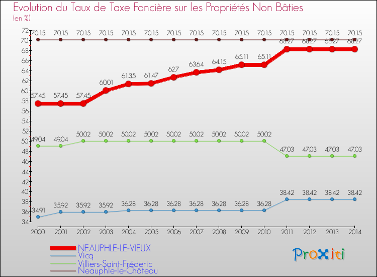 Evolution du taux de la taxe foncière sur les immeubles et terrains non batis pour NEAUPHLE-LE-VIEUX et les communes proches de 2000 à 2014 Comparaison des taux de la taxe foncière sur les immeubles et terrains non batis pour NEAUPHLE-LE-VIEUX et les communes voisines de 2000 à 2014