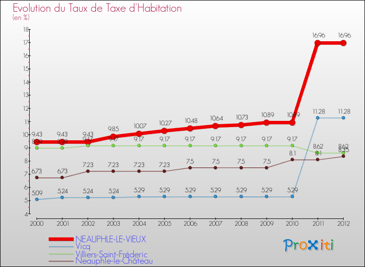 Evolution du taux de la taxe d'habitation pour NEAUPHLE-LE-VIEUX et les communes proches Comparaison des taux de la taxe d'habitation pour NEAUPHLE-LE-VIEUX et les communes voisines