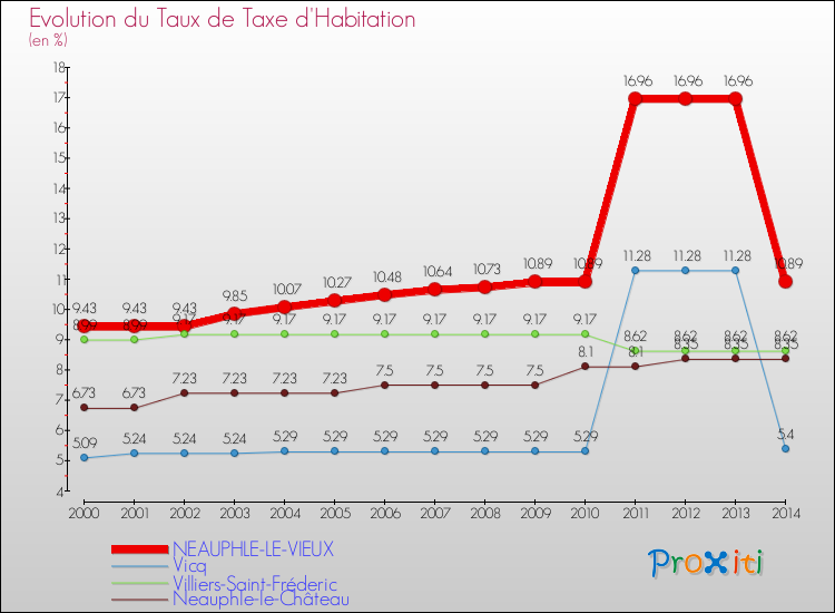 Evolution du taux de la taxe d'habitation pour NEAUPHLE-LE-VIEUX et les communes proches de 2000 à 2014 Comparaison des taux de la taxe d'habitation pour NEAUPHLE-LE-VIEUX et les communes voisines de 2000 à 2014
