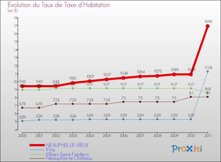 Evolution du taux de la taxe d'habitation pour NEAUPHLE-LE-VIEUX et les communes proches Comparaison des taux de la taxe d'habitation pour NEAUPHLE-LE-VIEUX et les communes voisines