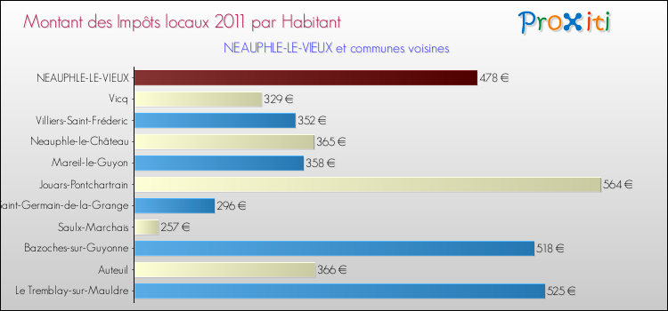 Montant des impôts locaux par Habitant pour NEAUPHLE-LE-VIEUX et les communes proches Comparaison des impôts locaux par habitant pour NEAUPHLE-LE-VIEUX et les communes voisines