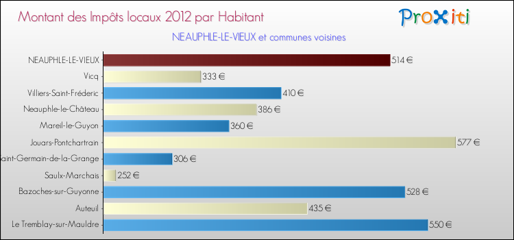 Montant des impôts locaux par Habitant pour NEAUPHLE-LE-VIEUX et les communes proches Comparaison des impôts locaux par habitant pour NEAUPHLE-LE-VIEUX et les communes voisines