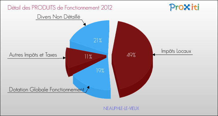 Décomposition du Budget de Fonctionnement 2012 de la commune de NEAUPHLE-LE-VIEUX Budget de Fonctionnement 2012 pour la commune de NEAUPHLE-LE-VIEUX