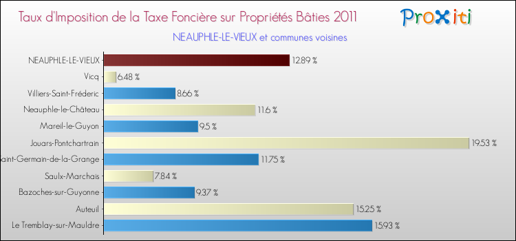 Taux d'imposition de la taxe foncière sur le bati 2011 pour NEAUPHLE-LE-VIEUX et les communes proches Comparaison des taux d'imposition de la taxe foncière sur le bati 2011 pour NEAUPHLE-LE-VIEUX et les communes voisines