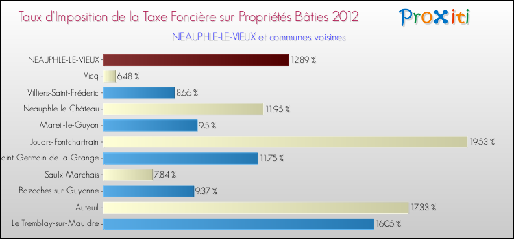 Taux d'imposition de la taxe foncière sur le bati 2012 pour NEAUPHLE-LE-VIEUX et les communes proches Comparaison des taux d'imposition de la taxe foncière sur le bati 2012 pour NEAUPHLE-LE-VIEUX et les communes voisines
