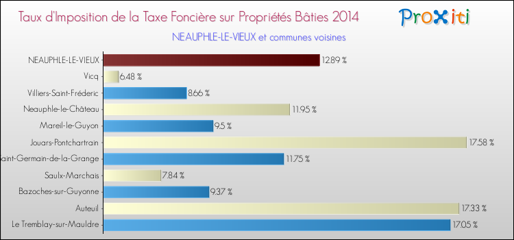 Taux d'imposition de la taxe foncière sur le bati 2014 pour NEAUPHLE-LE-VIEUX et les communes proches Comparaison des taux d'imposition de la taxe foncière sur le bati 2014 pour NEAUPHLE-LE-VIEUX et les communes voisines