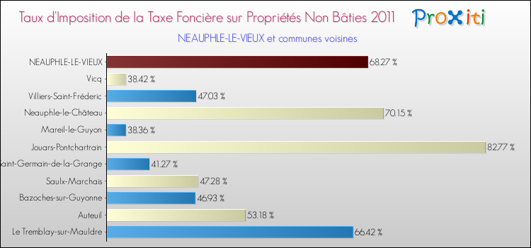 Taux d'imposition de la taxe foncière sur les immeubles et terrains non batis 2011 pour NEAUPHLE-LE-VIEUX et les communes proches Comparaison des taux d'imposition de la taxe foncière sur les immeubles et terrains non batis 2011 pour NEAUPHLE-LE-VIEUX et les communes voisines