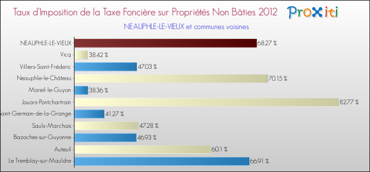 Taux d'imposition de la taxe foncière sur les immeubles et terrains non batis 2012 pour NEAUPHLE-LE-VIEUX et les communes proches Comparaison des taux d'imposition de la taxe foncière sur les immeubles et terrains non batis 2012 pour NEAUPHLE-LE-VIEUX et les communes voisines