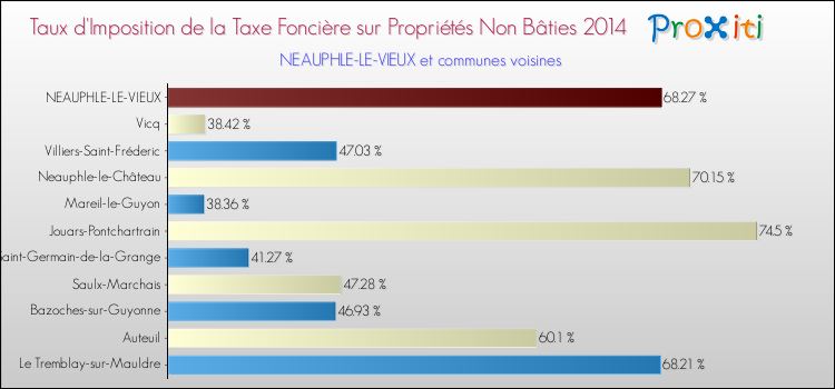 Taux d'imposition de la taxe foncière sur les immeubles et terrains non batis 2014 pour NEAUPHLE-LE-VIEUX et les communes proches Comparaison des taux d'imposition de la taxe foncière sur les immeubles et terrains non batis 2014 pour NEAUPHLE-LE-VIEUX et les communes voisines