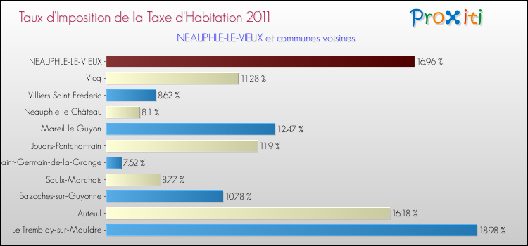Taux d'imposition de la taxe d'habitation 2011 pour NEAUPHLE-LE-VIEUX et les communes proches Comparaison des taux d'imposition de la taxe d'habitation 2011 pour NEAUPHLE-LE-VIEUX et les communes voisines