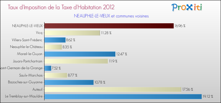Taux d'imposition de la taxe d'habitation 2012 pour NEAUPHLE-LE-VIEUX et les communes proches Comparaison des taux d'imposition de la taxe d'habitation 2012 pour NEAUPHLE-LE-VIEUX et les communes voisines