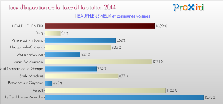 Taux d'imposition de la taxe d'habitation 2014 pour NEAUPHLE-LE-VIEUX et les communes proches Comparaison des taux d'imposition de la taxe d'habitation 2014 pour NEAUPHLE-LE-VIEUX et les communes voisines
