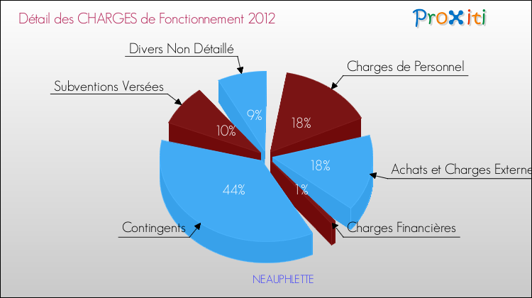 Décomposition des Charges de Fonctionnement 2012 de la commune de NEAUPHLETTE Charges de Fonctionnement 2012 pour la commune de NEAUPHLETTE